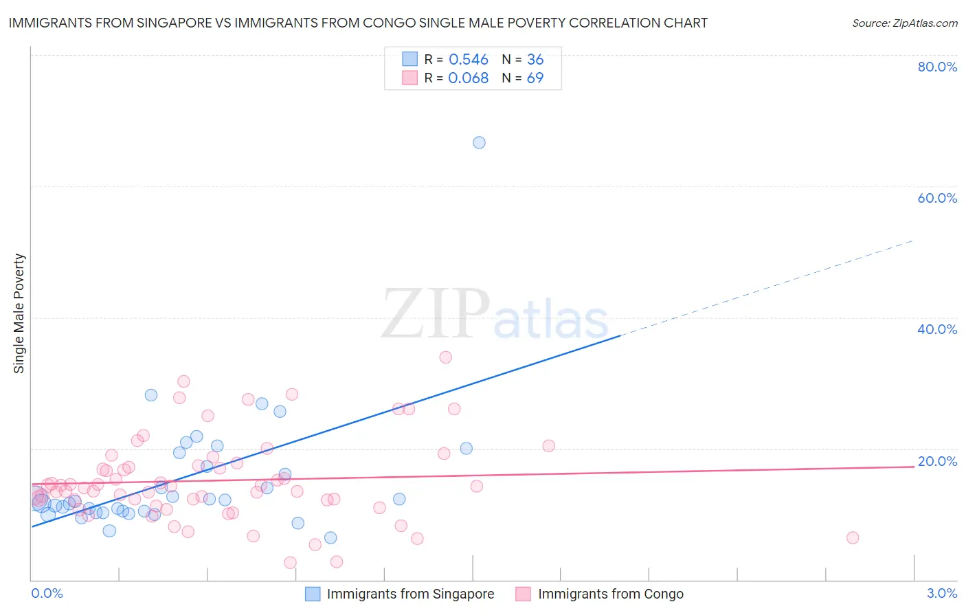Immigrants from Singapore vs Immigrants from Congo Single Male Poverty