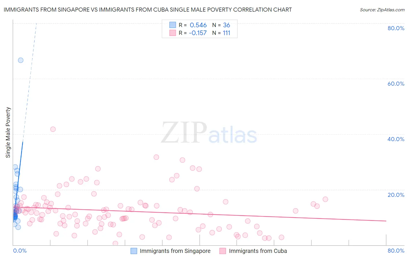 Immigrants from Singapore vs Immigrants from Cuba Single Male Poverty