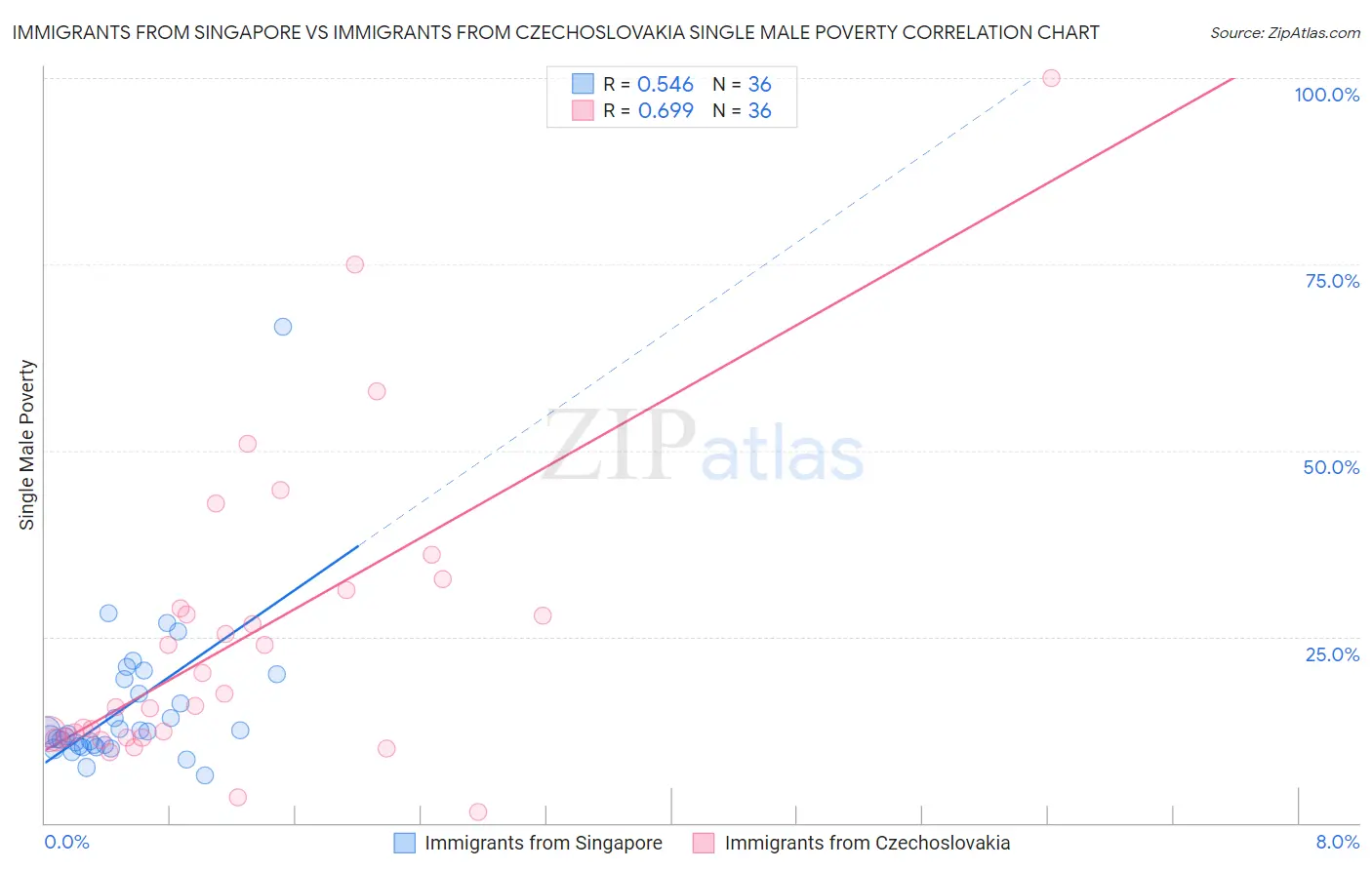 Immigrants from Singapore vs Immigrants from Czechoslovakia Single Male Poverty