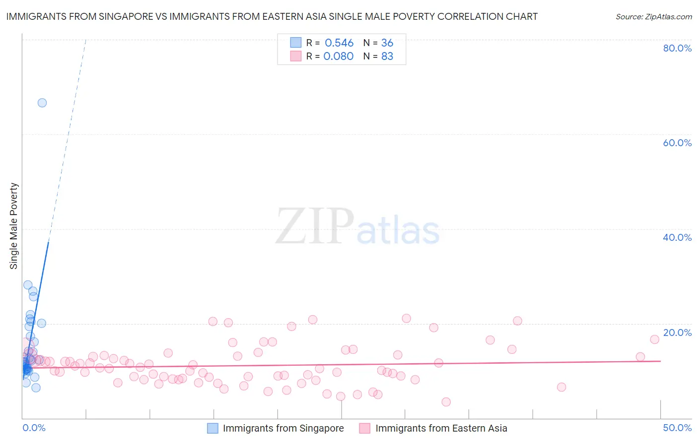 Immigrants from Singapore vs Immigrants from Eastern Asia Single Male Poverty