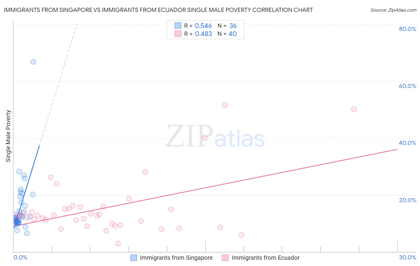 Immigrants from Singapore vs Immigrants from Ecuador Single Male Poverty