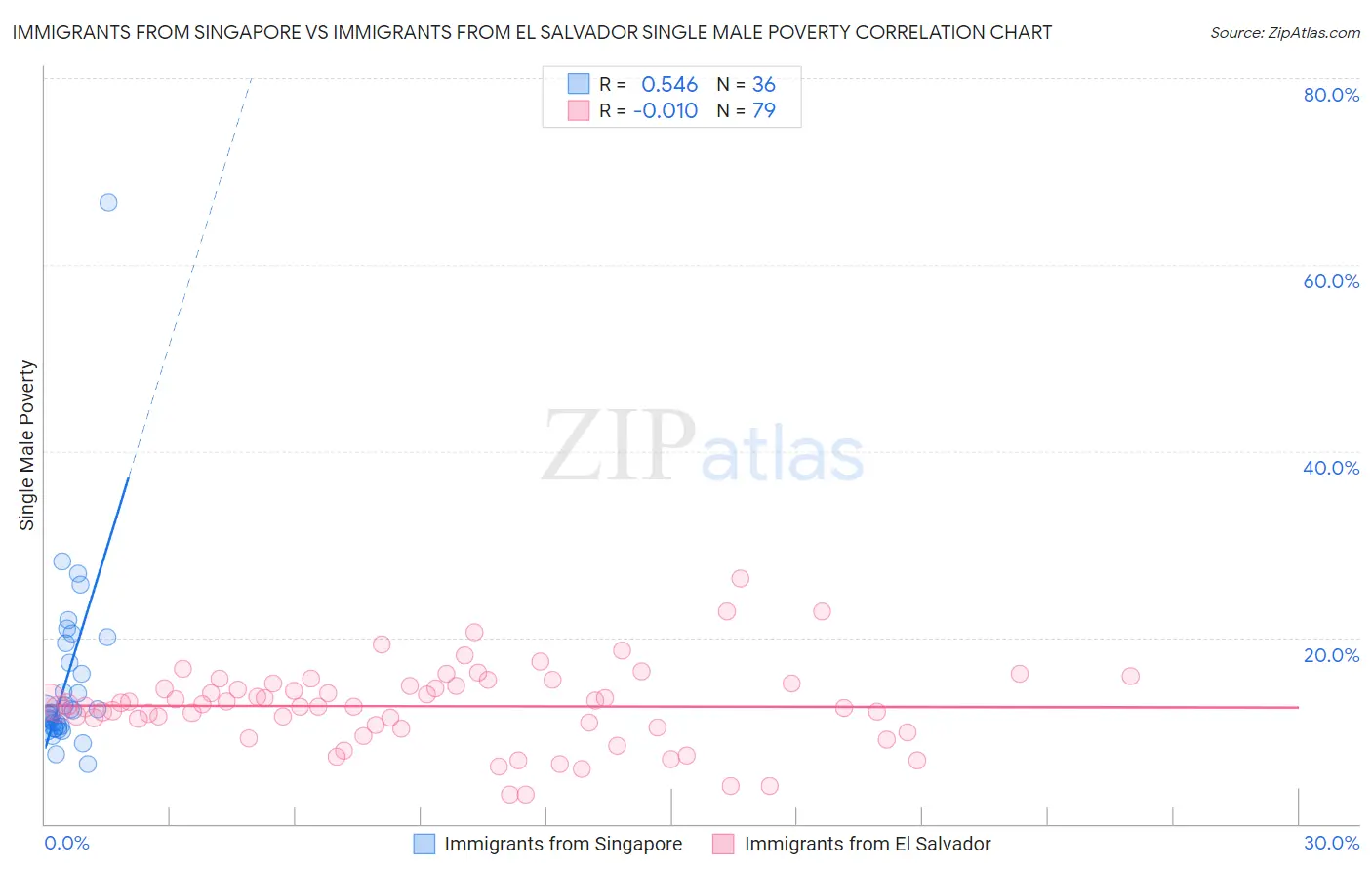 Immigrants from Singapore vs Immigrants from El Salvador Single Male Poverty