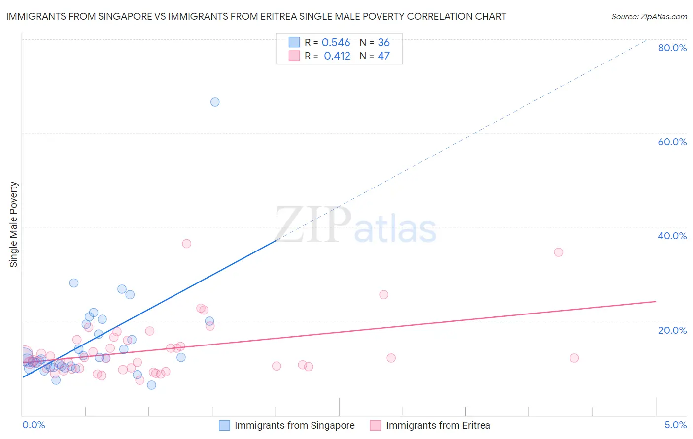 Immigrants from Singapore vs Immigrants from Eritrea Single Male Poverty