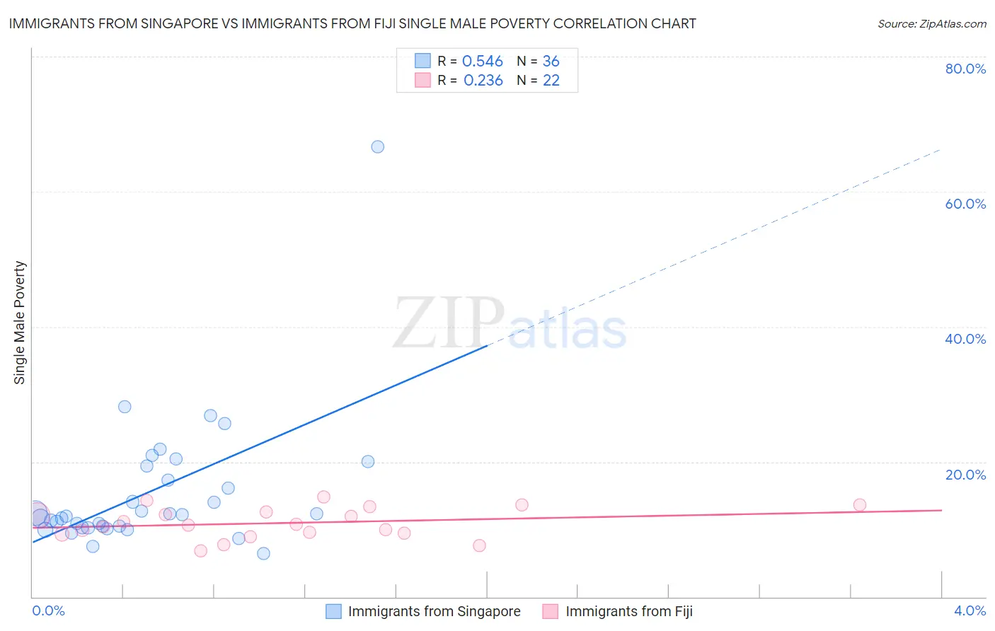 Immigrants from Singapore vs Immigrants from Fiji Single Male Poverty