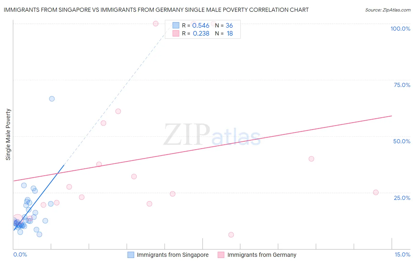 Immigrants from Singapore vs Immigrants from Germany Single Male Poverty