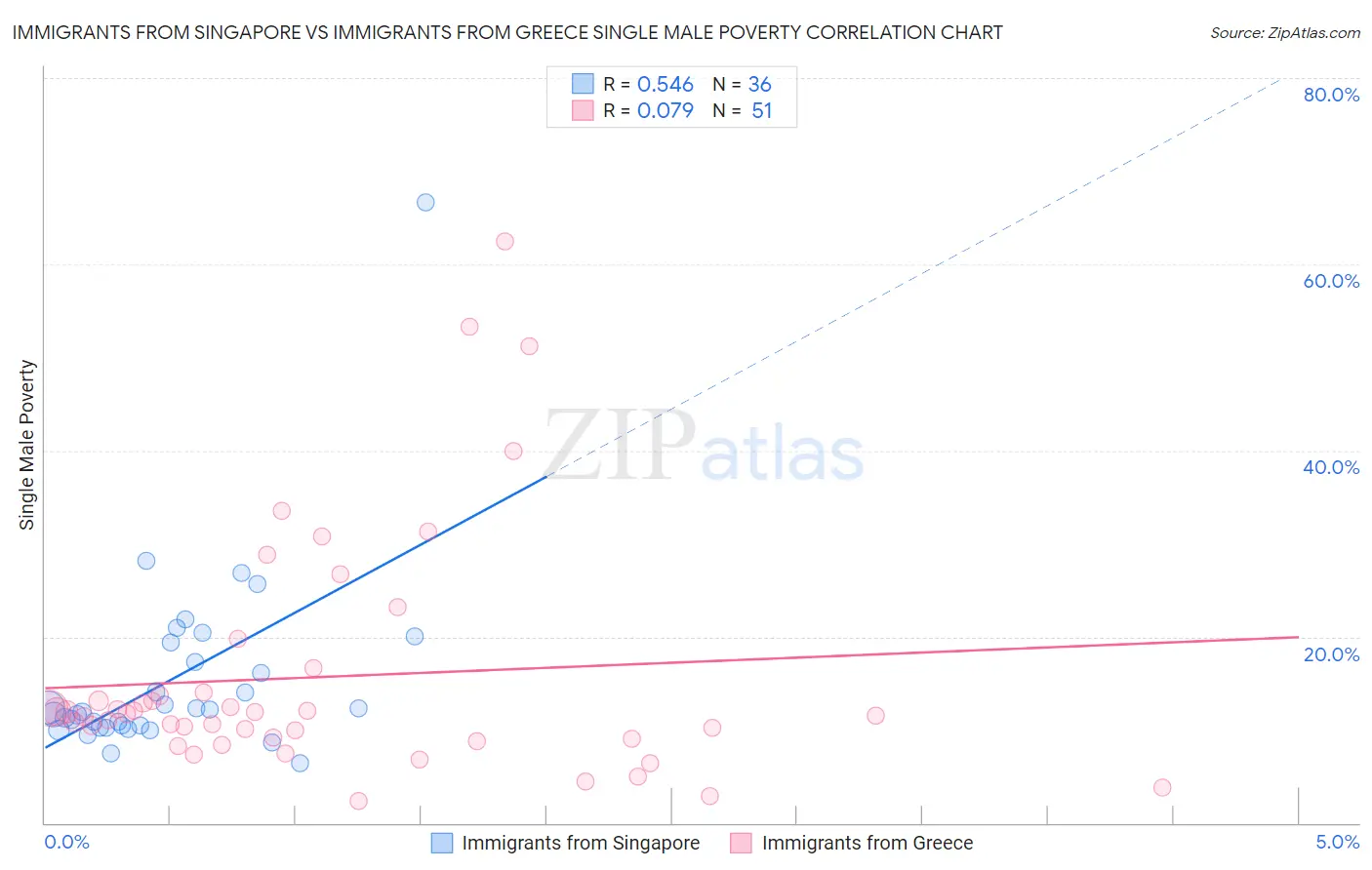 Immigrants from Singapore vs Immigrants from Greece Single Male Poverty