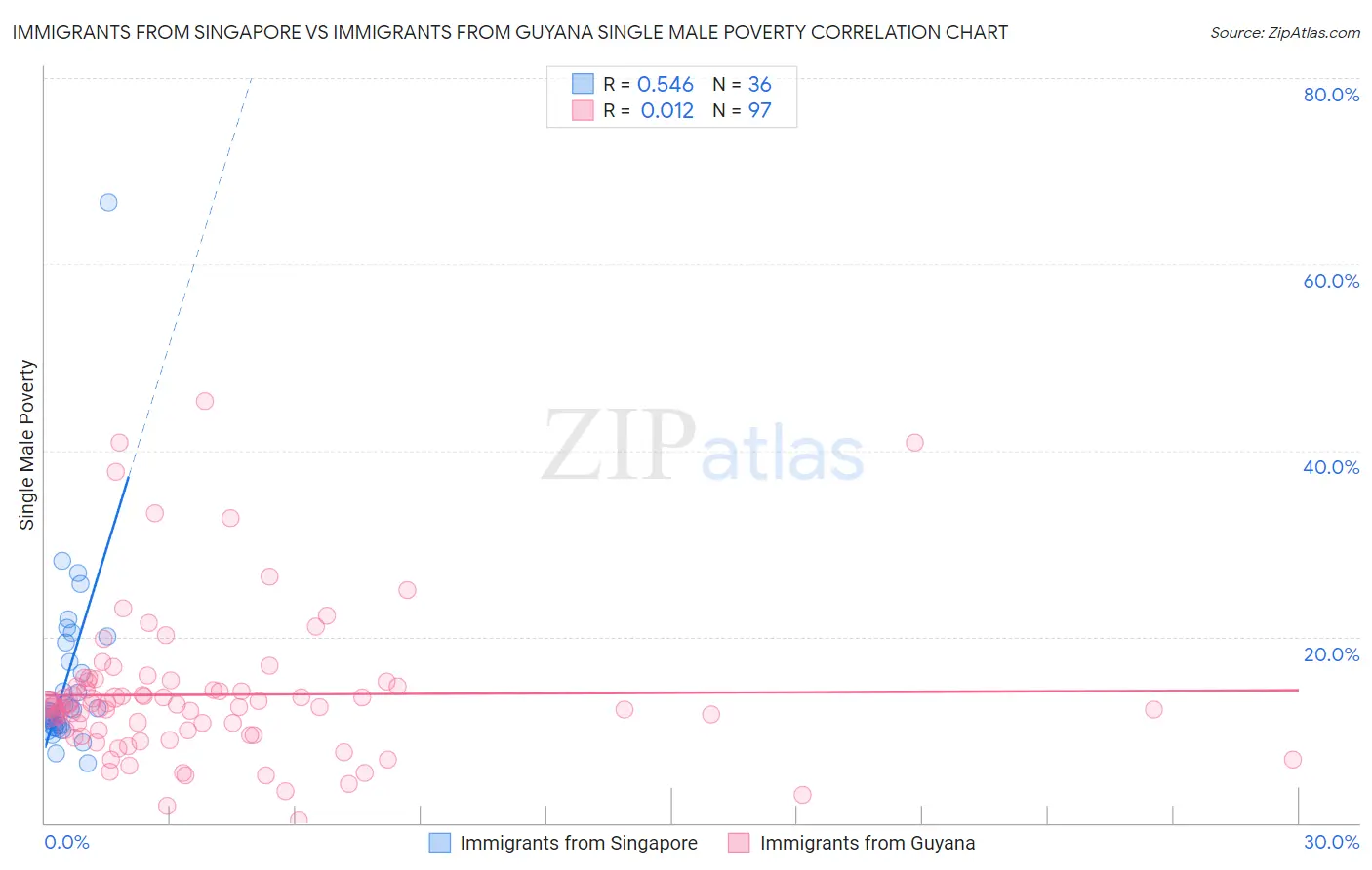 Immigrants from Singapore vs Immigrants from Guyana Single Male Poverty