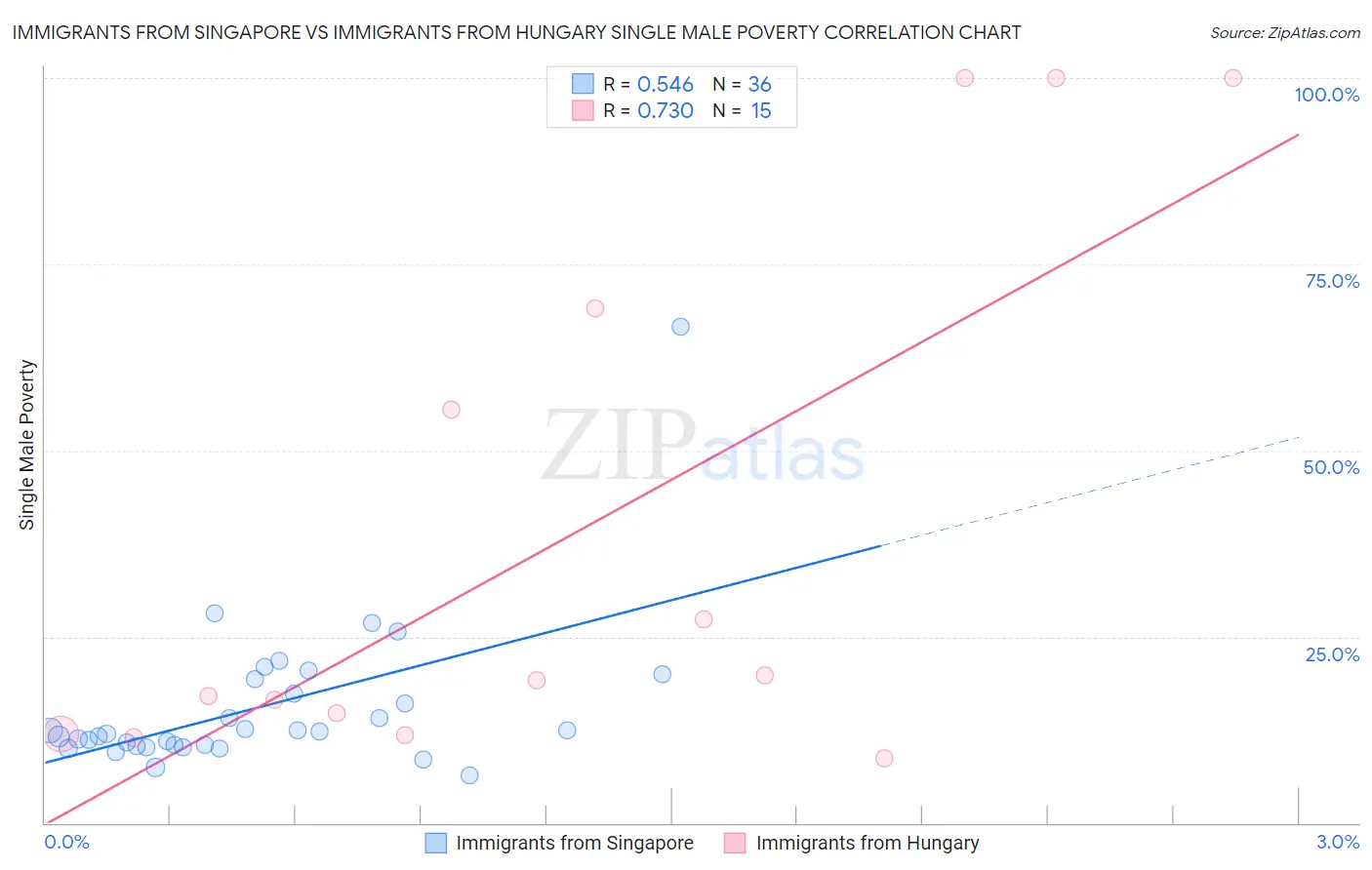 Immigrants from Singapore vs Immigrants from Hungary Single Male Poverty
