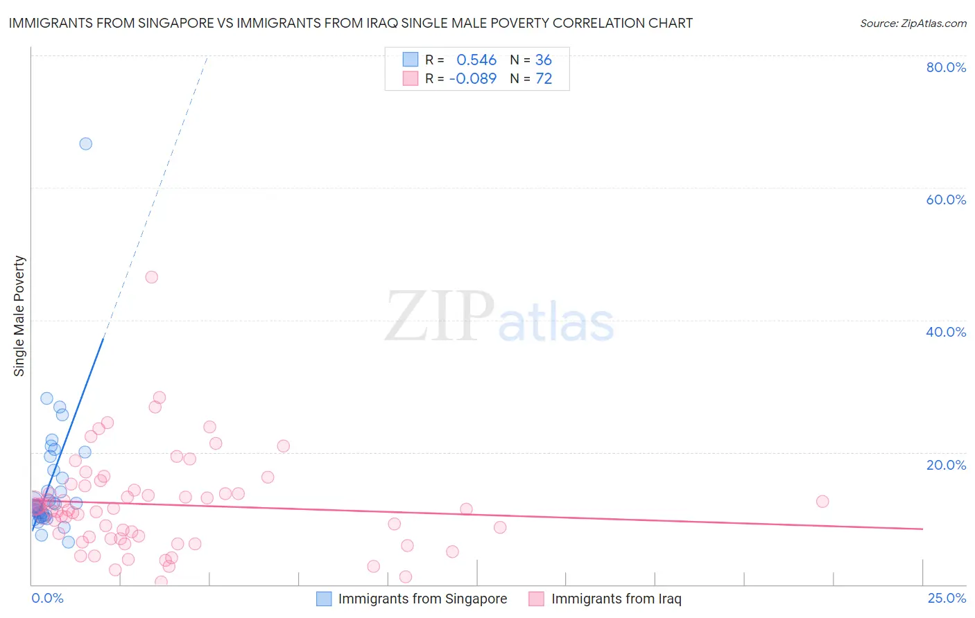 Immigrants from Singapore vs Immigrants from Iraq Single Male Poverty