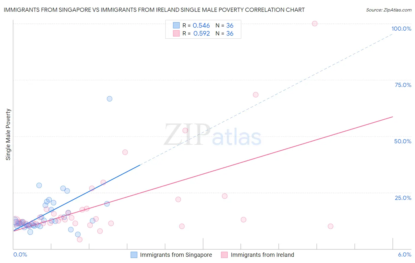 Immigrants from Singapore vs Immigrants from Ireland Single Male Poverty
