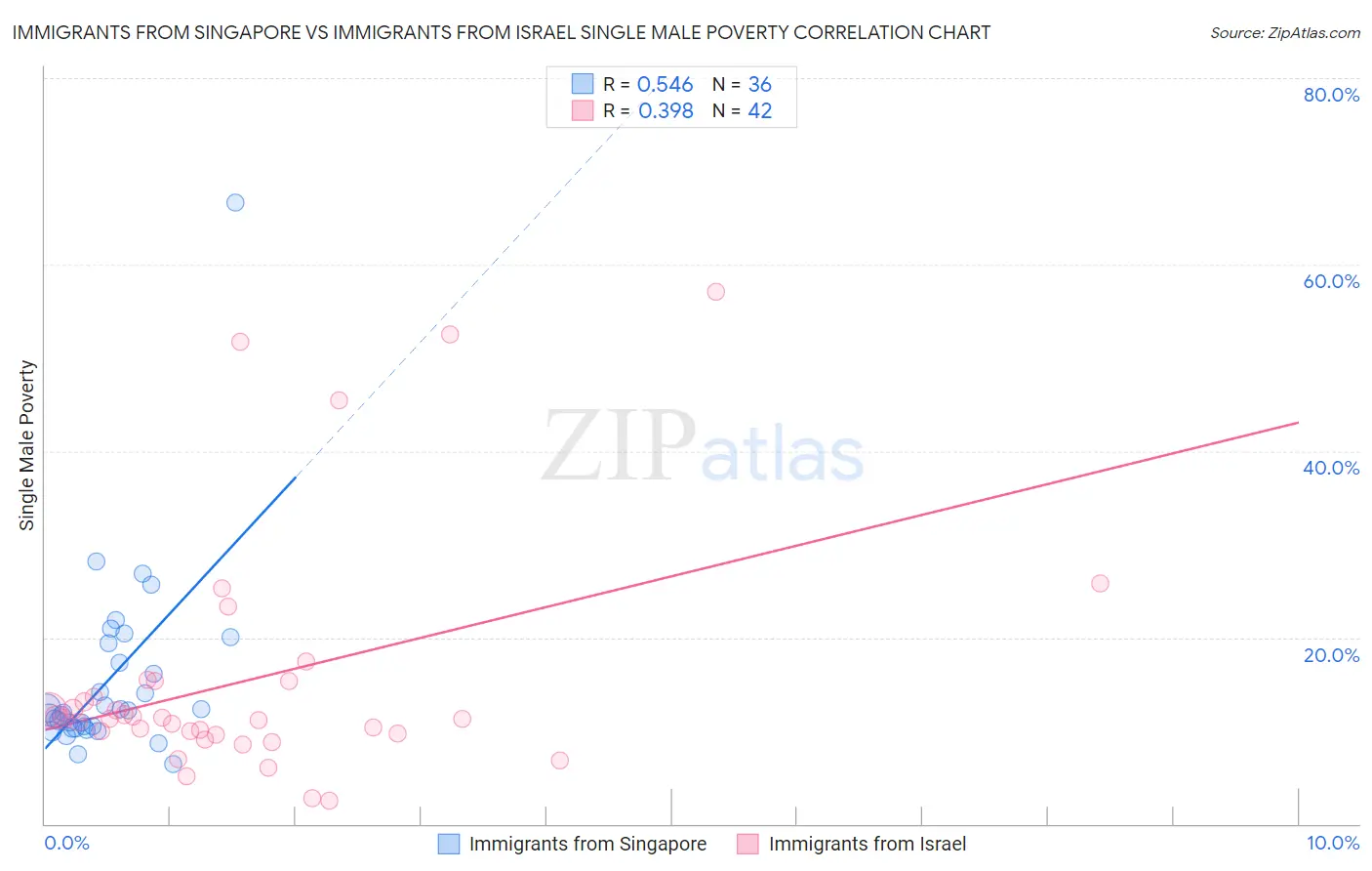 Immigrants from Singapore vs Immigrants from Israel Single Male Poverty