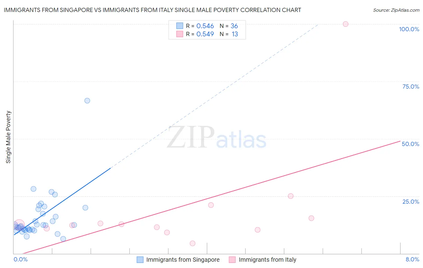 Immigrants from Singapore vs Immigrants from Italy Single Male Poverty