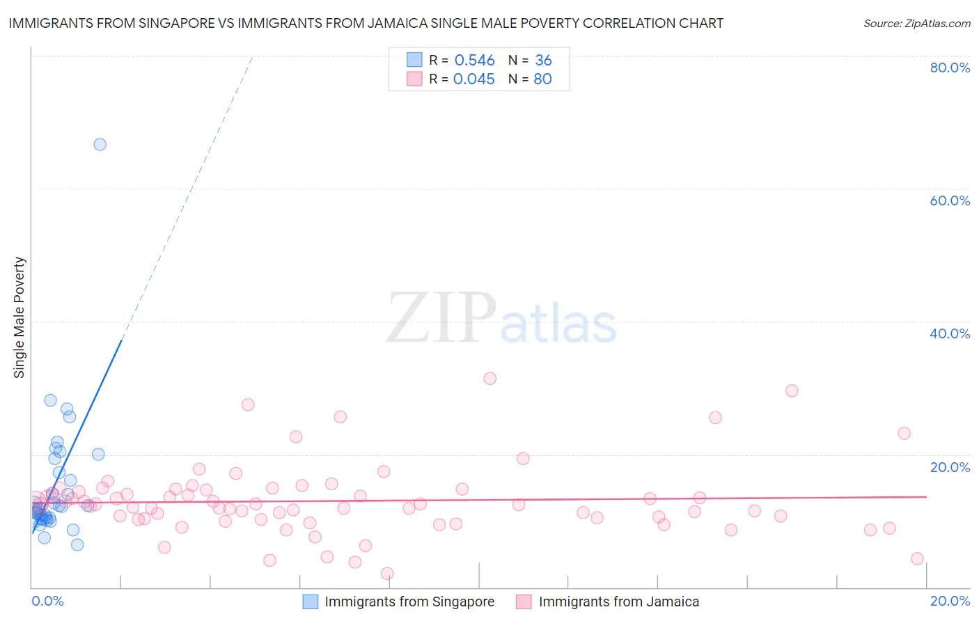 Immigrants from Singapore vs Immigrants from Jamaica Single Male Poverty