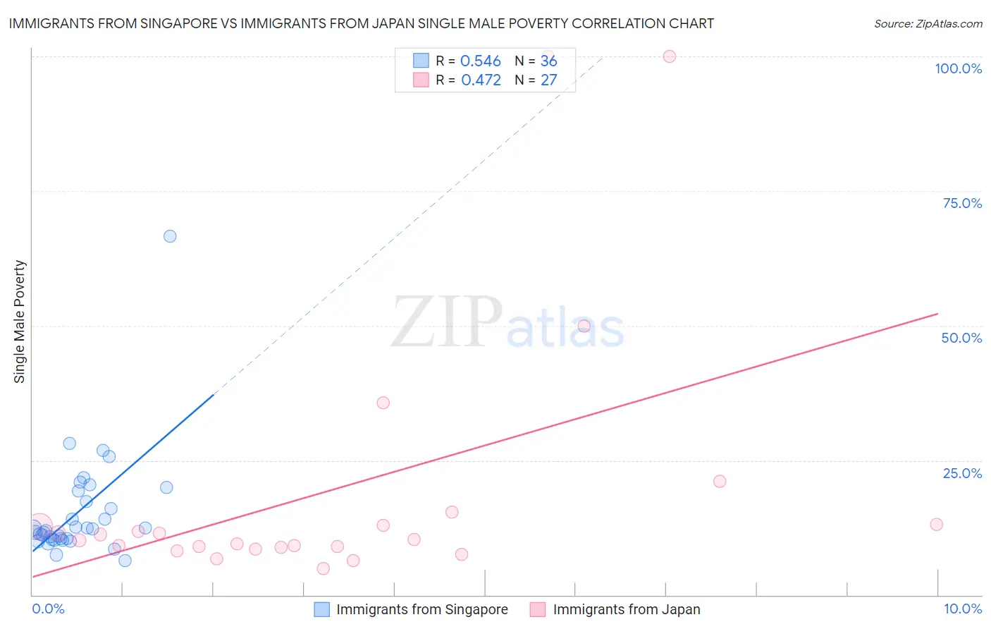 Immigrants from Singapore vs Immigrants from Japan Single Male Poverty