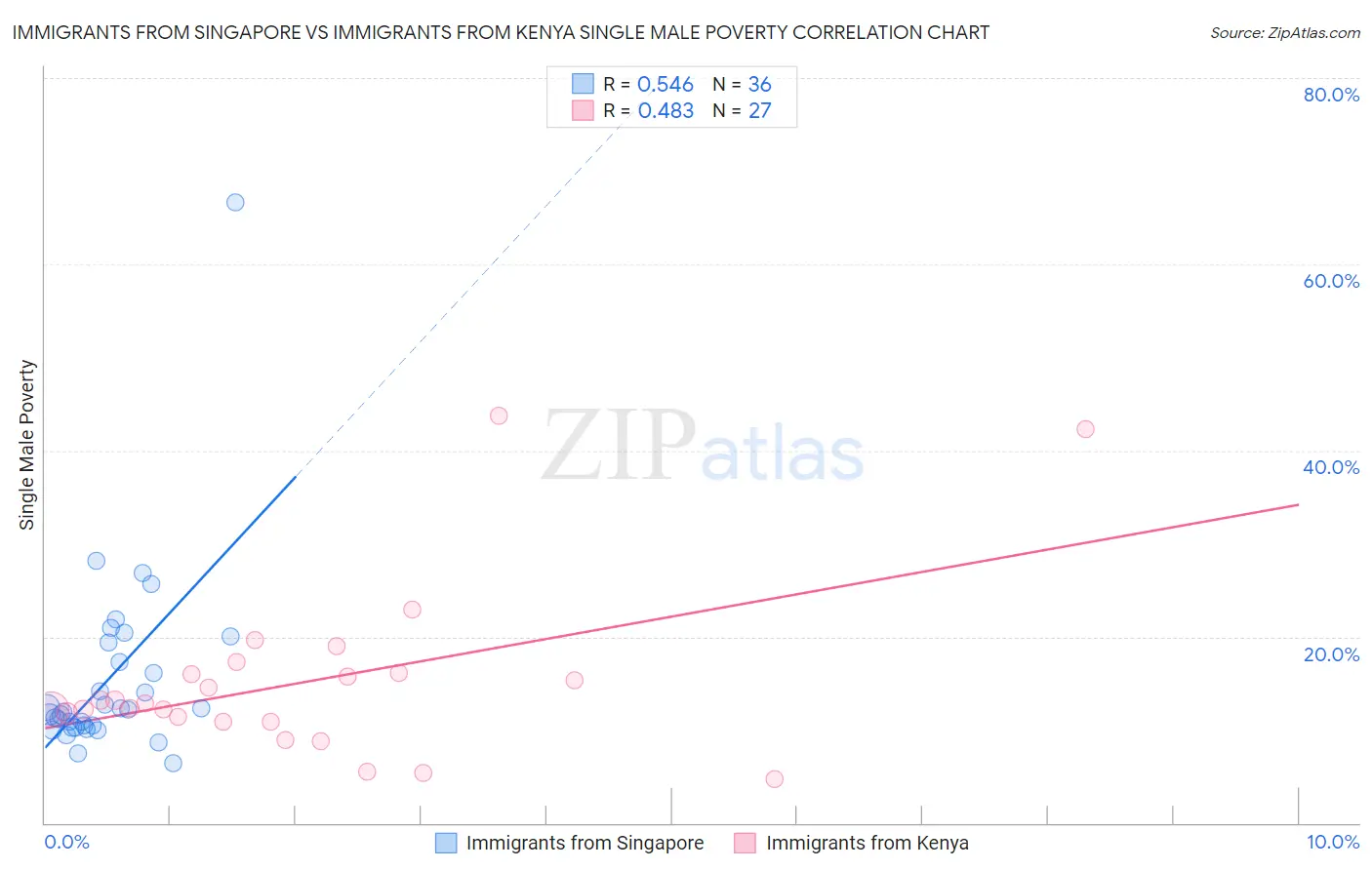 Immigrants from Singapore vs Immigrants from Kenya Single Male Poverty
