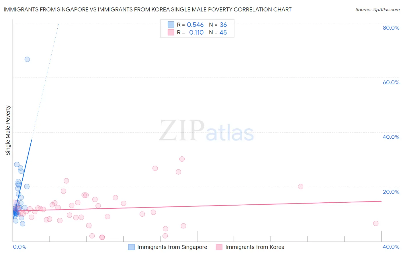 Immigrants from Singapore vs Immigrants from Korea Single Male Poverty