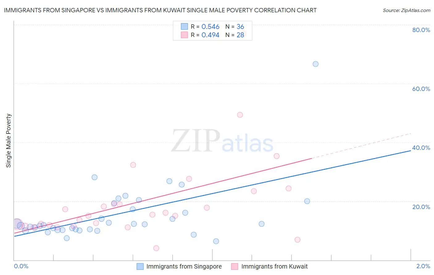 Immigrants from Singapore vs Immigrants from Kuwait Single Male Poverty