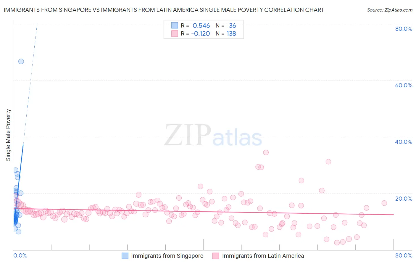 Immigrants from Singapore vs Immigrants from Latin America Single Male Poverty