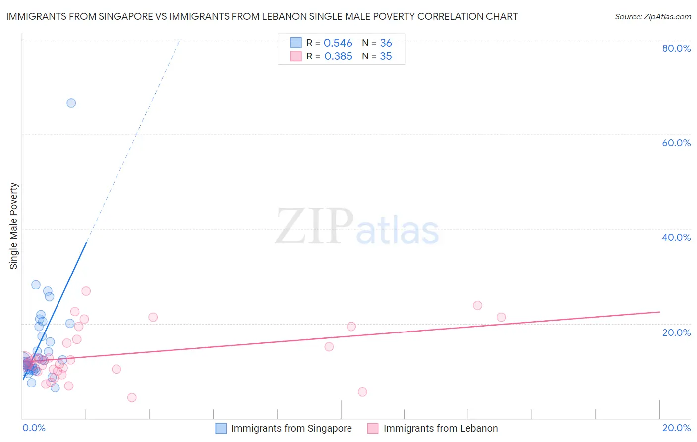 Immigrants from Singapore vs Immigrants from Lebanon Single Male Poverty