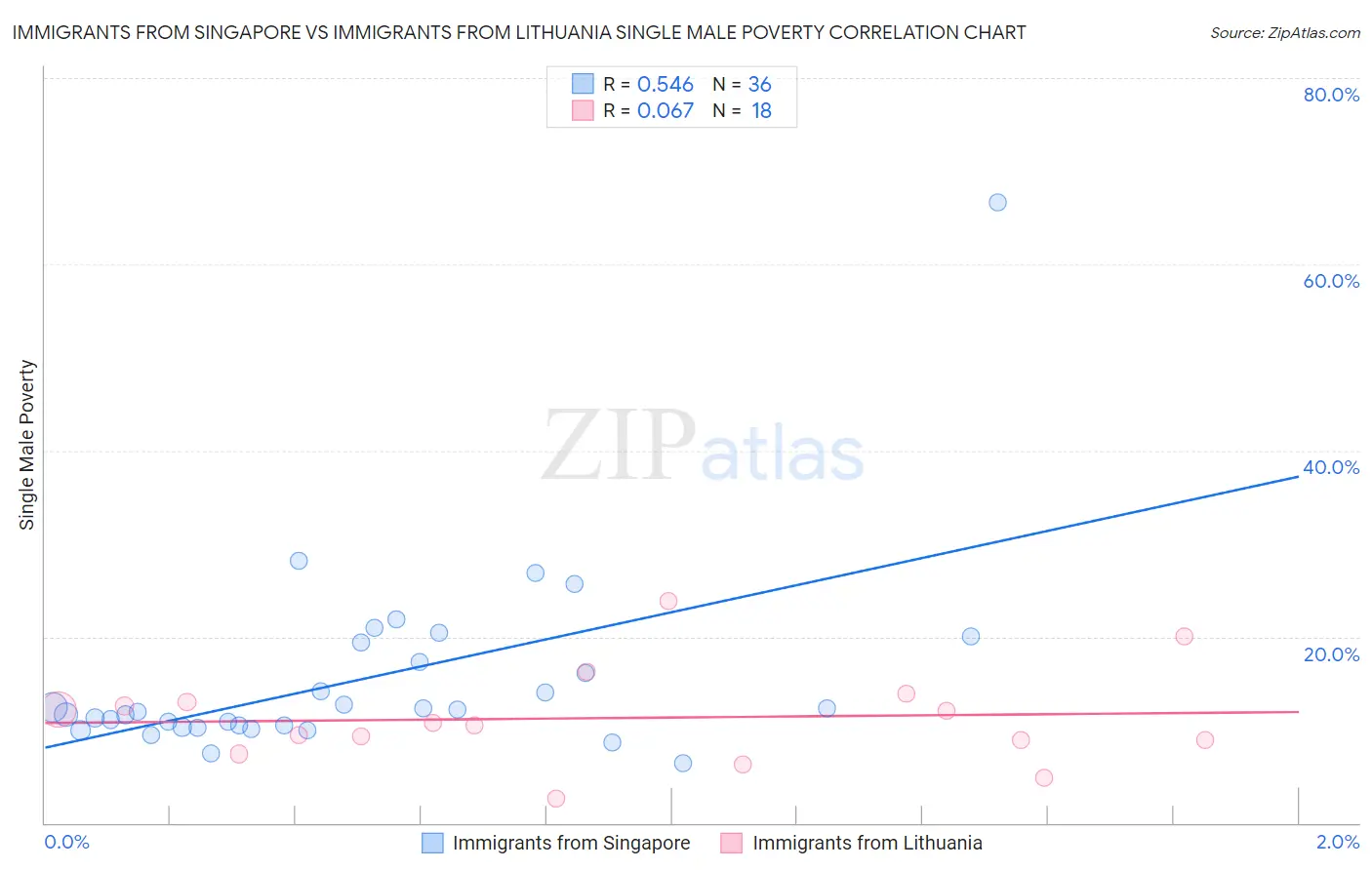 Immigrants from Singapore vs Immigrants from Lithuania Single Male Poverty
