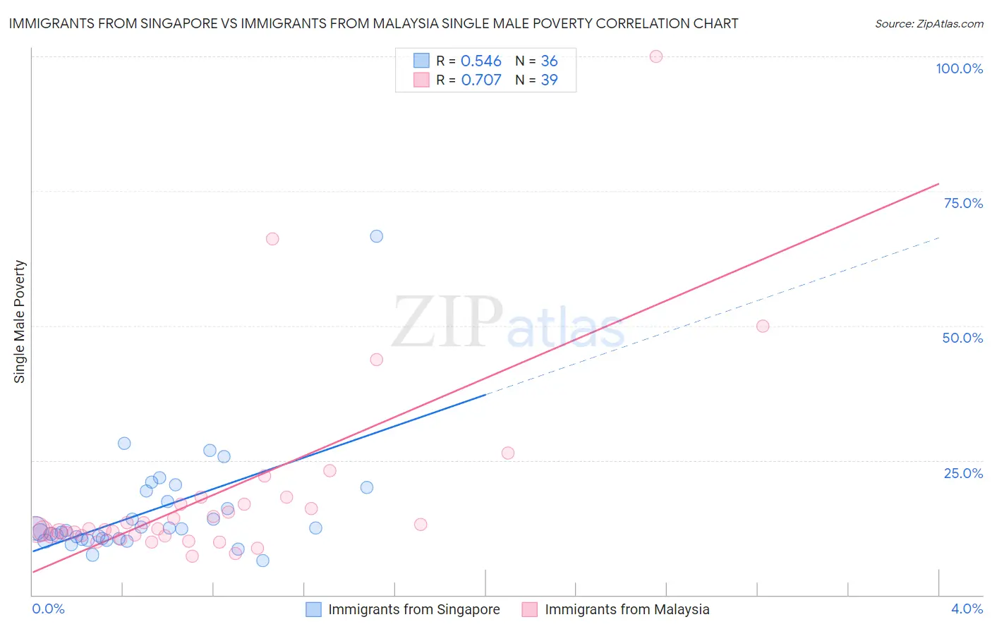 Immigrants from Singapore vs Immigrants from Malaysia Single Male Poverty