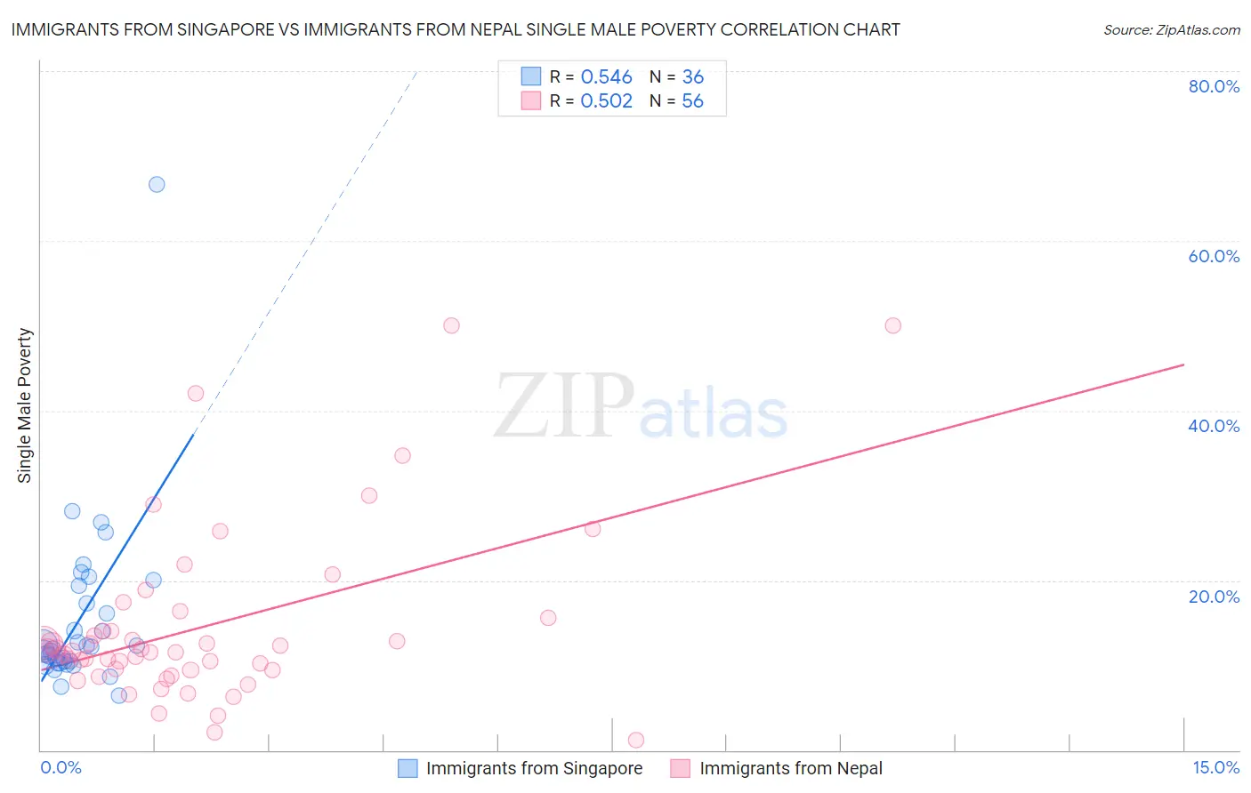 Immigrants from Singapore vs Immigrants from Nepal Single Male Poverty