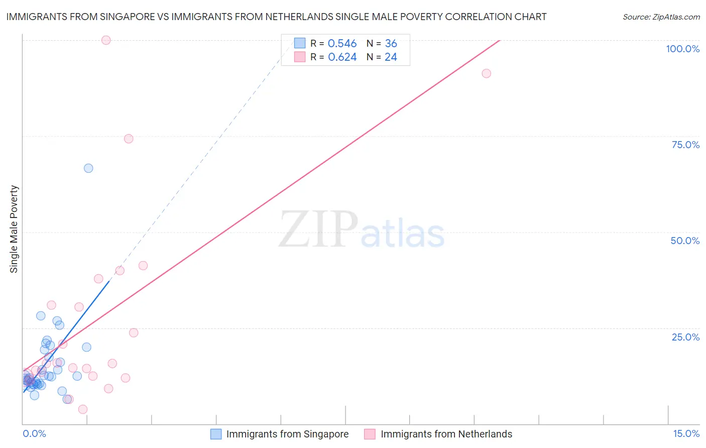 Immigrants from Singapore vs Immigrants from Netherlands Single Male Poverty