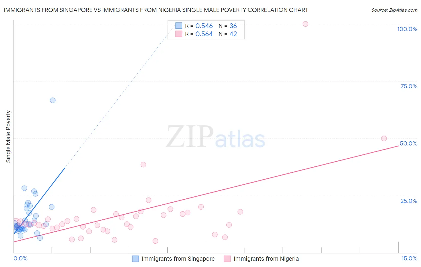 Immigrants from Singapore vs Immigrants from Nigeria Single Male Poverty