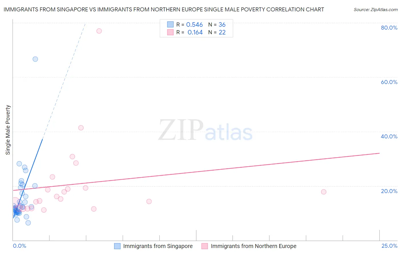 Immigrants from Singapore vs Immigrants from Northern Europe Single Male Poverty