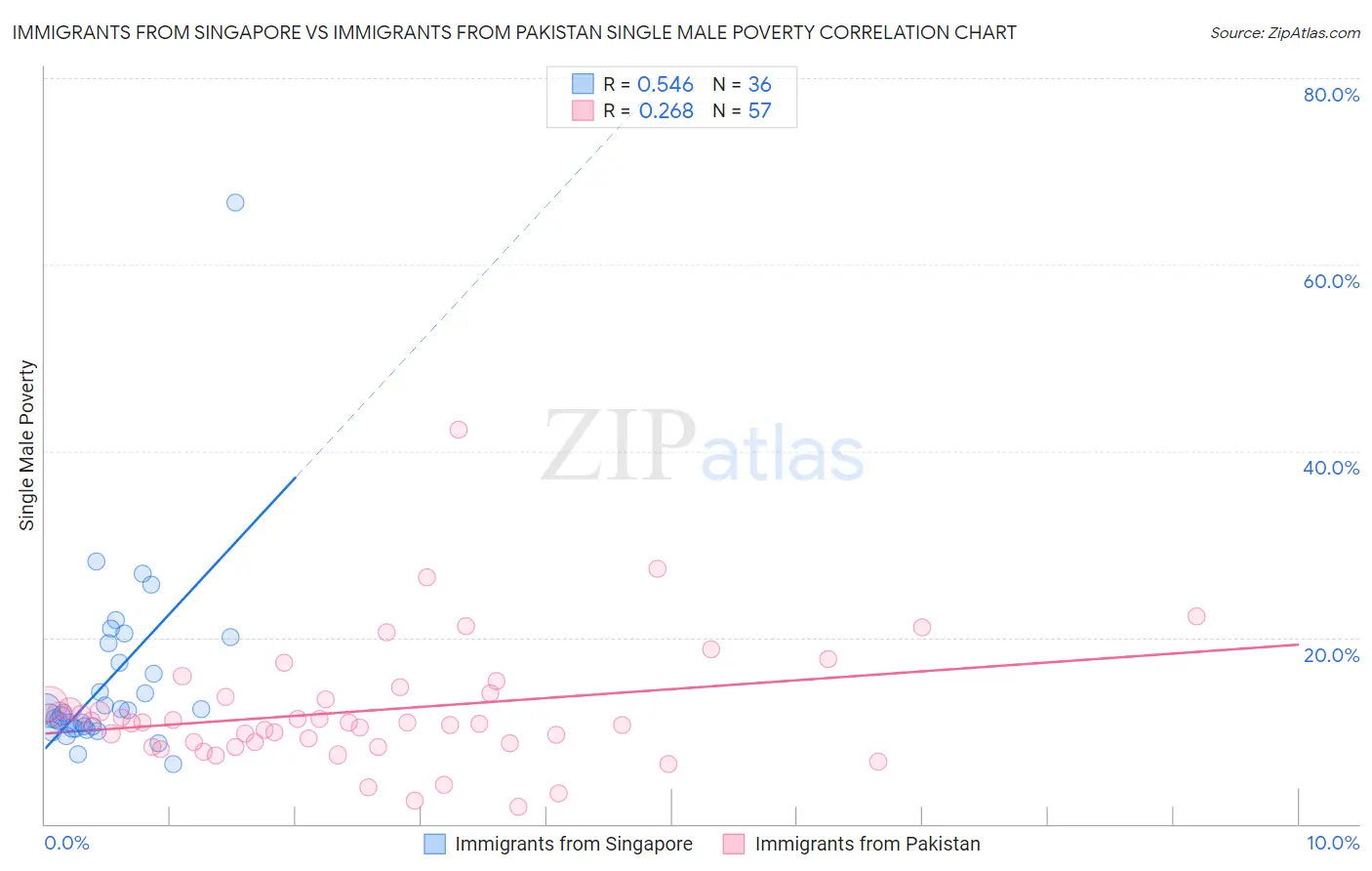 Immigrants from Singapore vs Immigrants from Pakistan Single Male Poverty