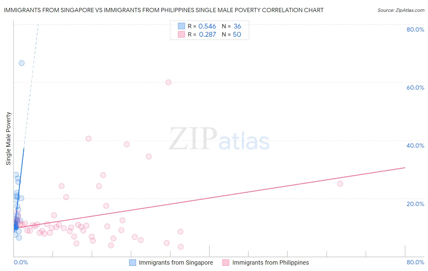 Immigrants from Singapore vs Immigrants from Philippines Single Male Poverty