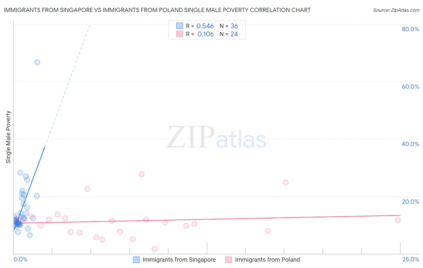 Immigrants from Singapore vs Immigrants from Poland Single Male Poverty