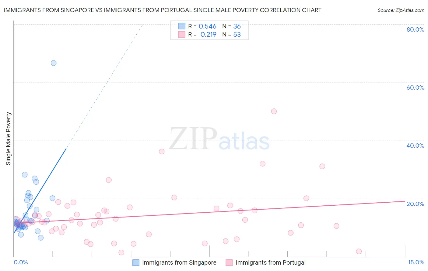 Immigrants from Singapore vs Immigrants from Portugal Single Male Poverty