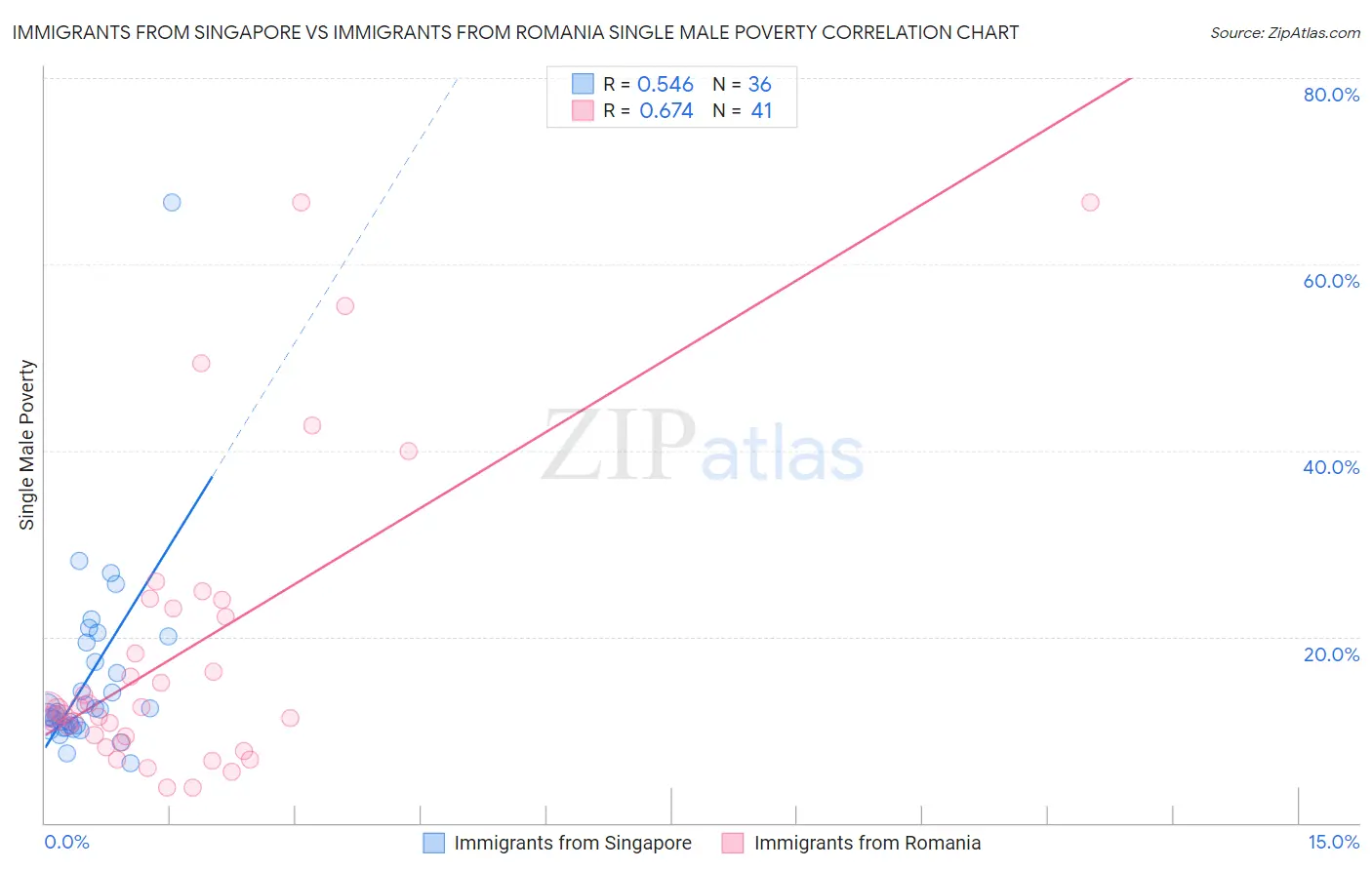 Immigrants from Singapore vs Immigrants from Romania Single Male Poverty