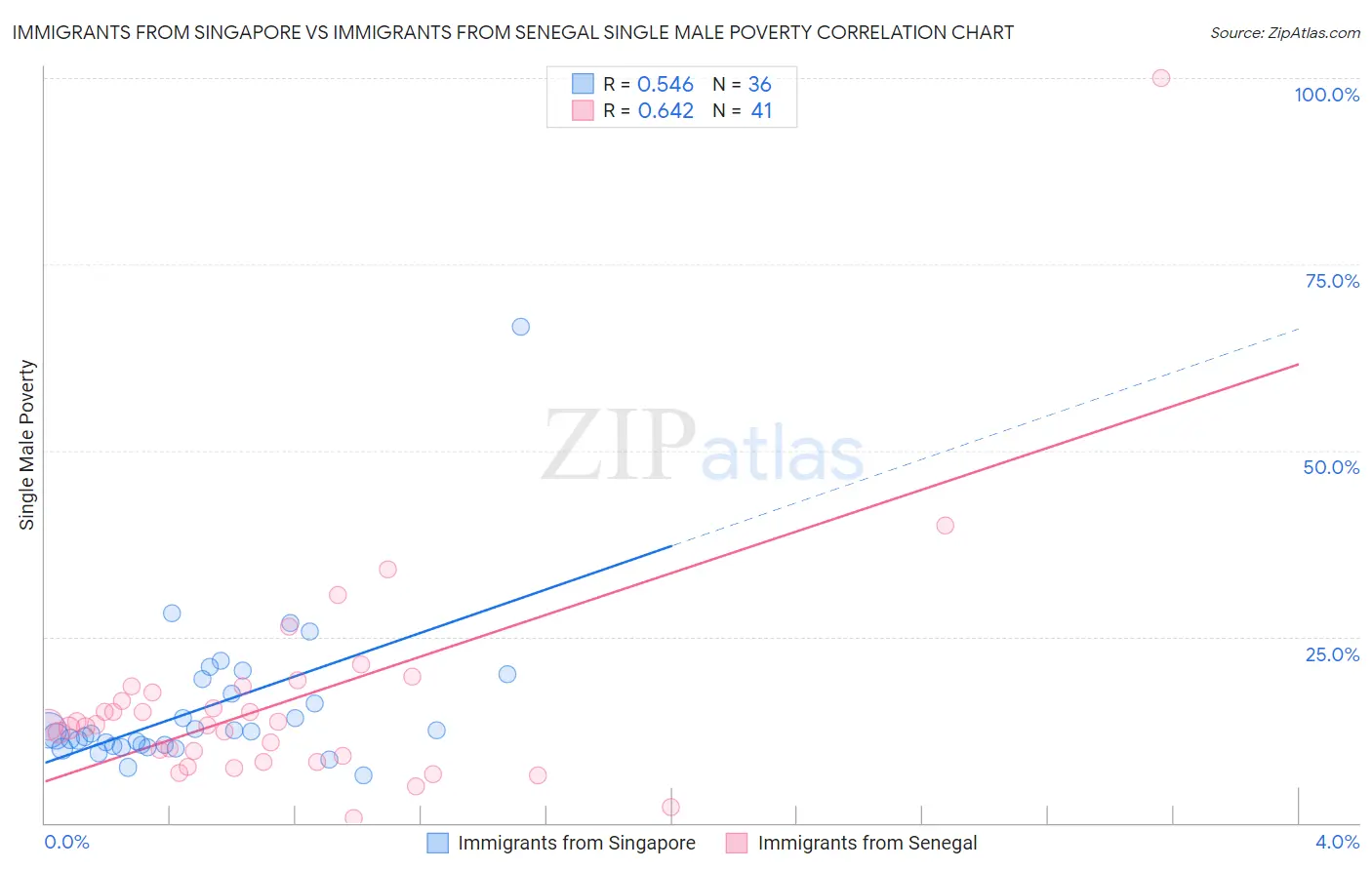 Immigrants from Singapore vs Immigrants from Senegal Single Male Poverty