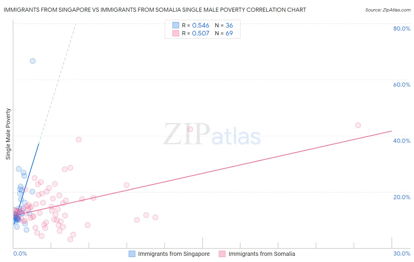 Immigrants from Singapore vs Immigrants from Somalia Single Male Poverty