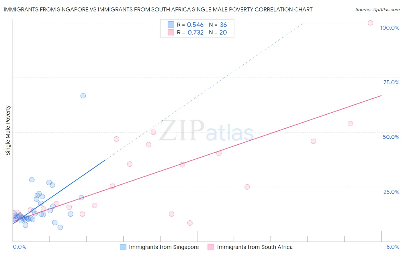 Immigrants from Singapore vs Immigrants from South Africa Single Male Poverty