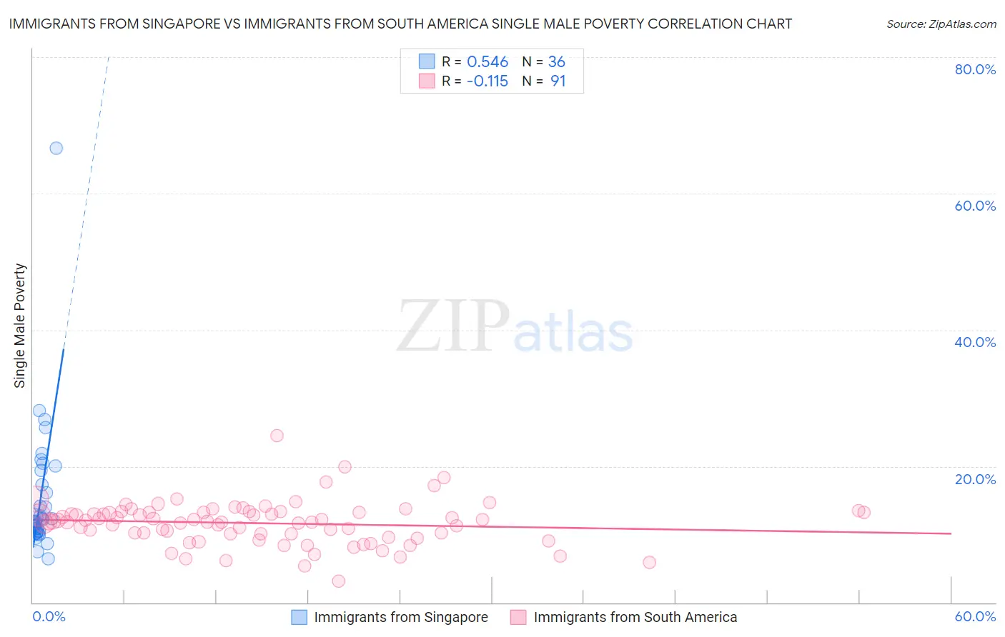 Immigrants from Singapore vs Immigrants from South America Single Male Poverty