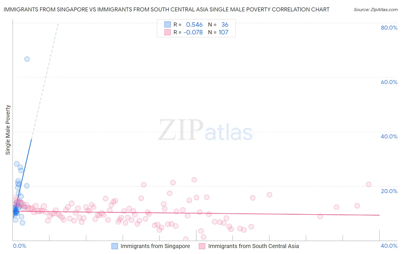 Immigrants from Singapore vs Immigrants from South Central Asia Single Male Poverty