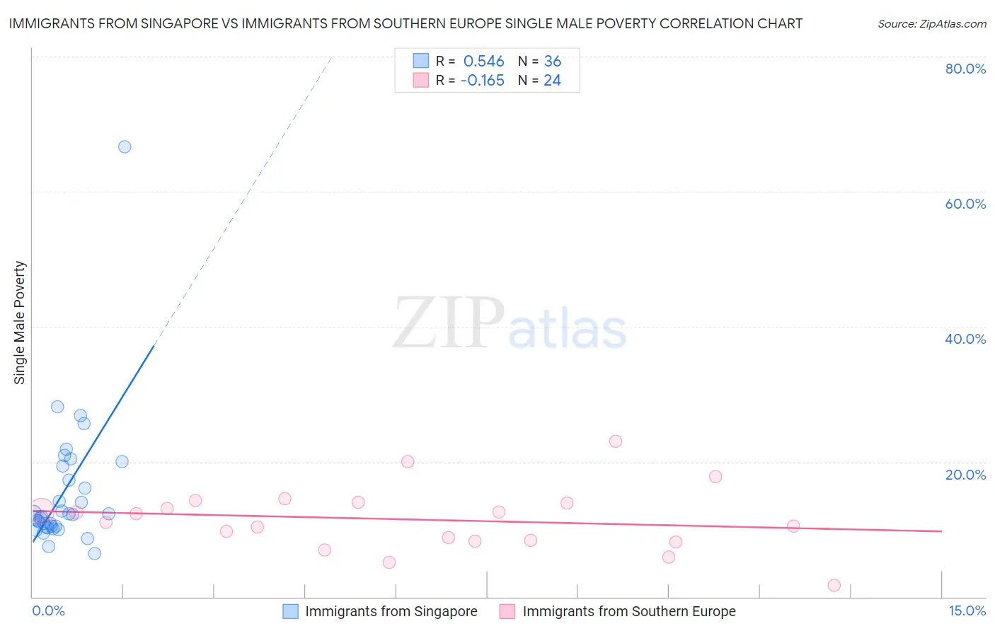 Immigrants from Singapore vs Immigrants from Southern Europe Single Male Poverty
