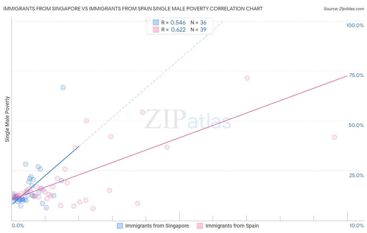 Immigrants from Singapore vs Immigrants from Spain Single Male Poverty