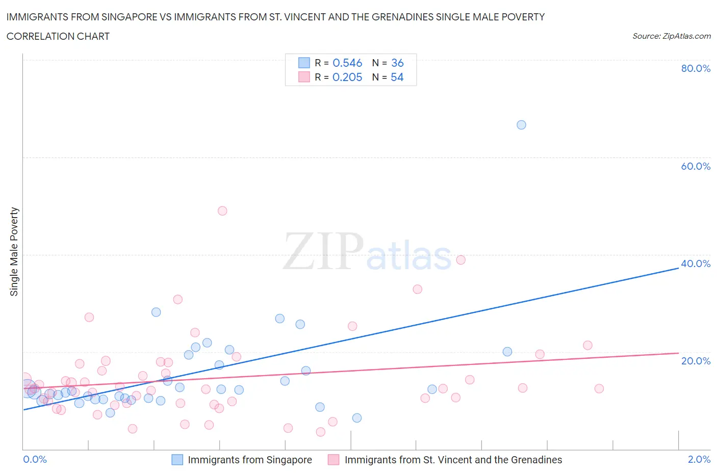 Immigrants from Singapore vs Immigrants from St. Vincent and the Grenadines Single Male Poverty