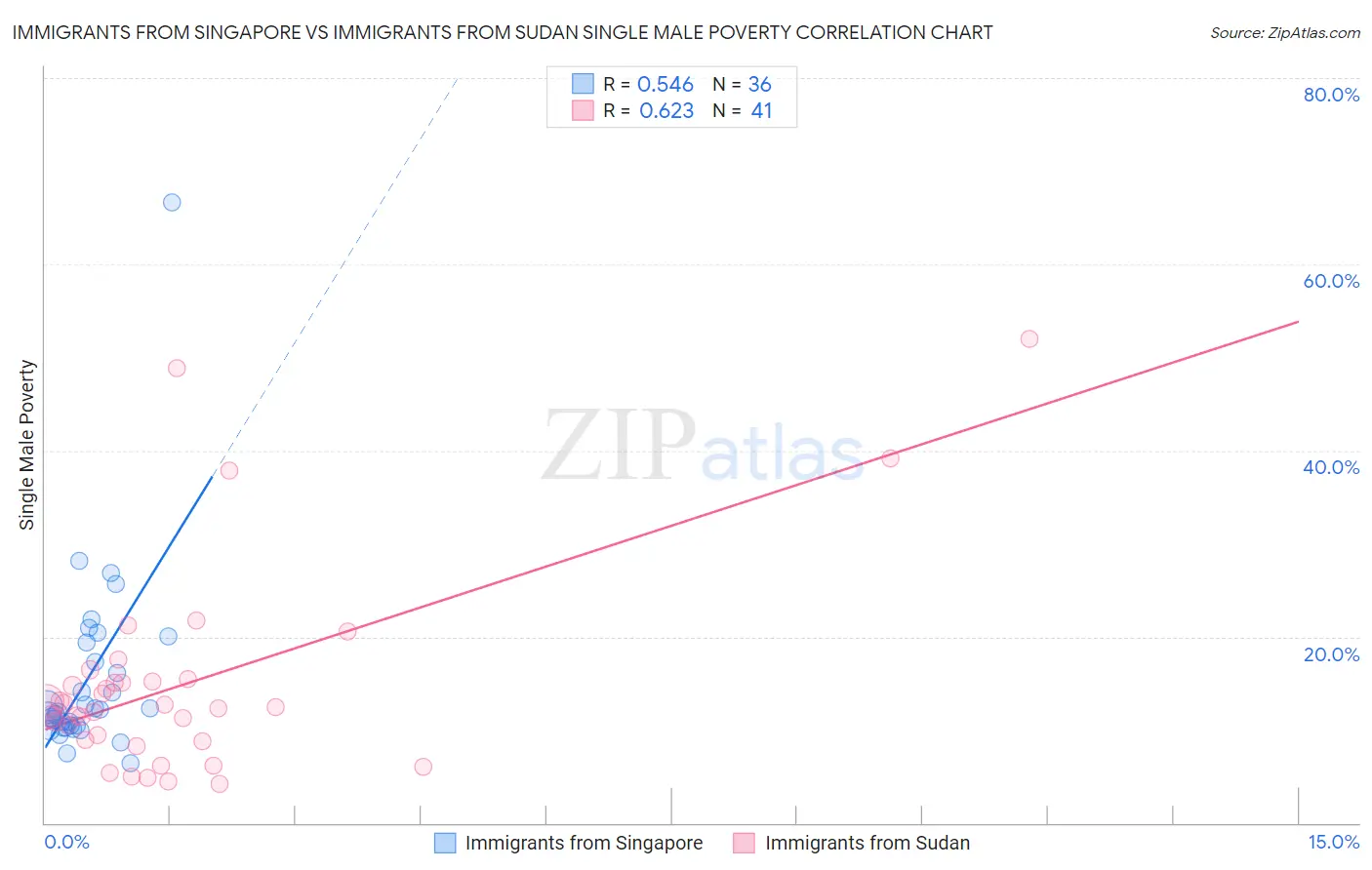 Immigrants from Singapore vs Immigrants from Sudan Single Male Poverty