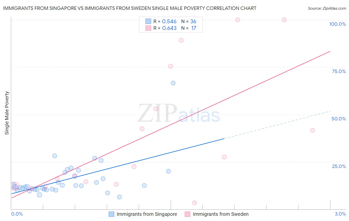 Immigrants from Singapore vs Immigrants from Sweden Single Male Poverty