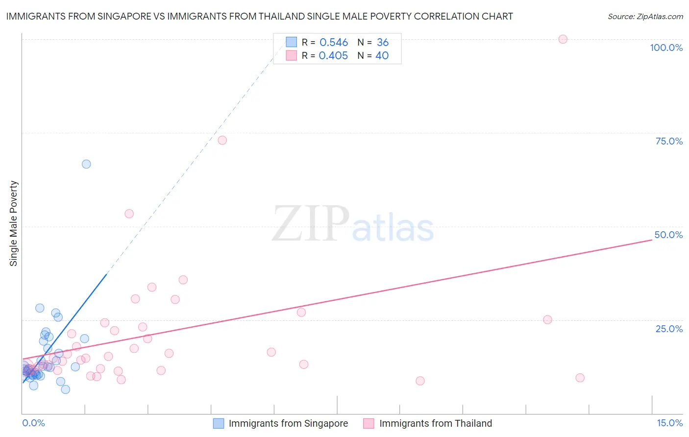Immigrants from Singapore vs Immigrants from Thailand Single Male Poverty