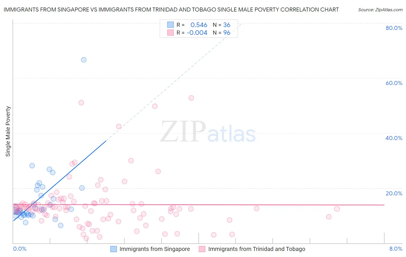 Immigrants from Singapore vs Immigrants from Trinidad and Tobago Single Male Poverty