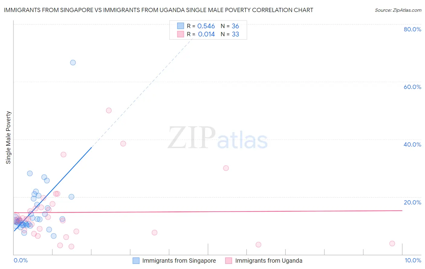 Immigrants from Singapore vs Immigrants from Uganda Single Male Poverty