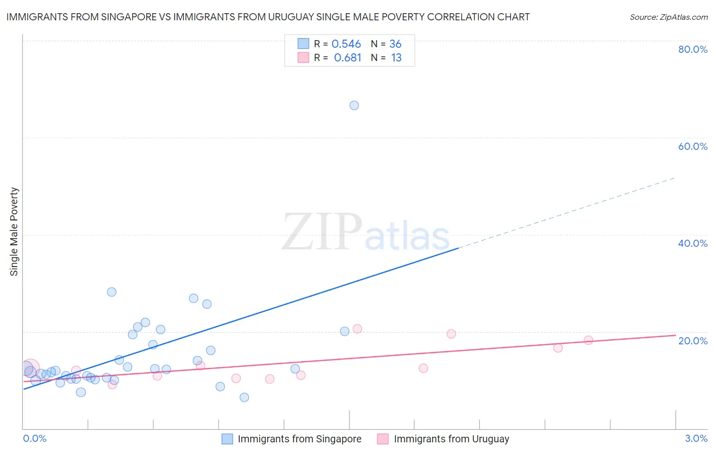 Immigrants from Singapore vs Immigrants from Uruguay Single Male Poverty