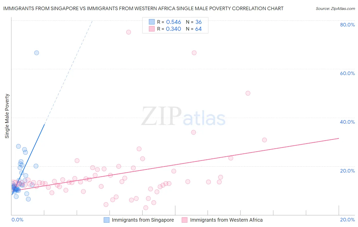 Immigrants from Singapore vs Immigrants from Western Africa Single Male Poverty