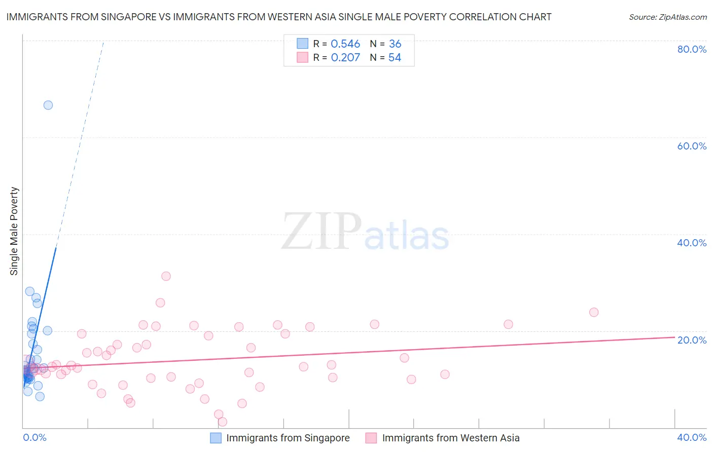 Immigrants from Singapore vs Immigrants from Western Asia Single Male Poverty